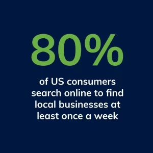 80% of US consumers search online to find local businesses at least once a week.