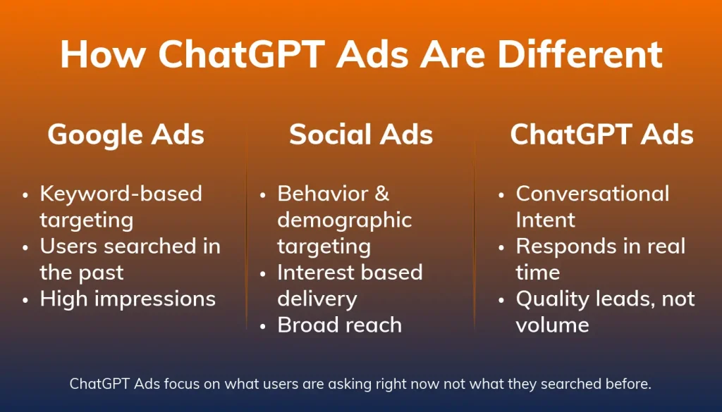 How ChatGPT Ads are Different. Chart with differences between Google Ads, Social Ads & ChatGPT Ads listed.