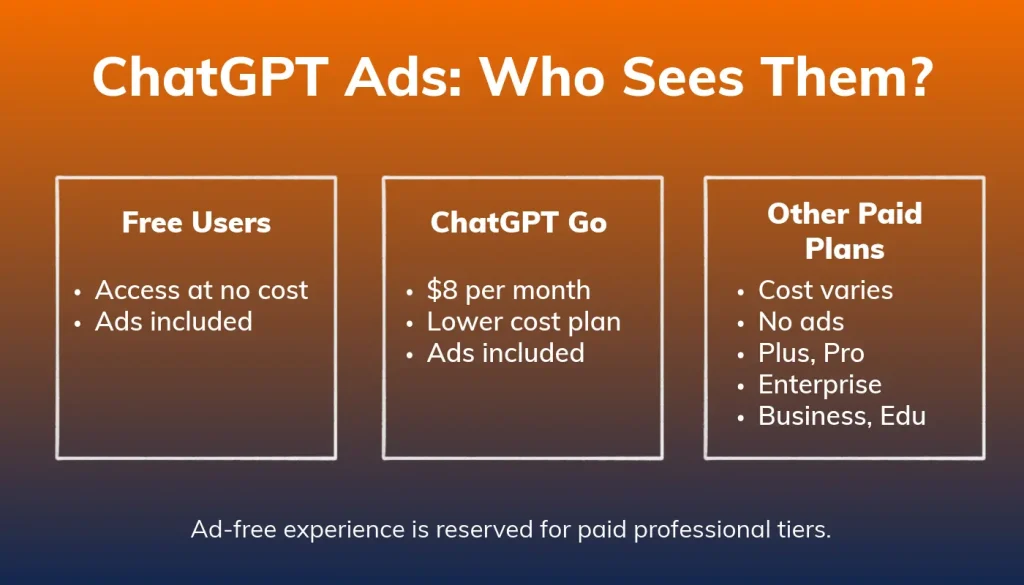 Who Sees ChatGPT Ads? Free Users, ChatGPT Go Users, & Other Paid Plans broken down by benefits.